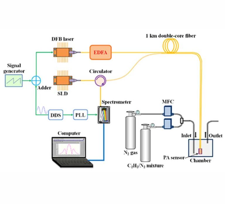 blog-Fiber-optic photoacoustic sensor for remote monitoring of gas micro-leakage