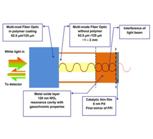 Blog-Fiber optic sensor for H2 gas detection