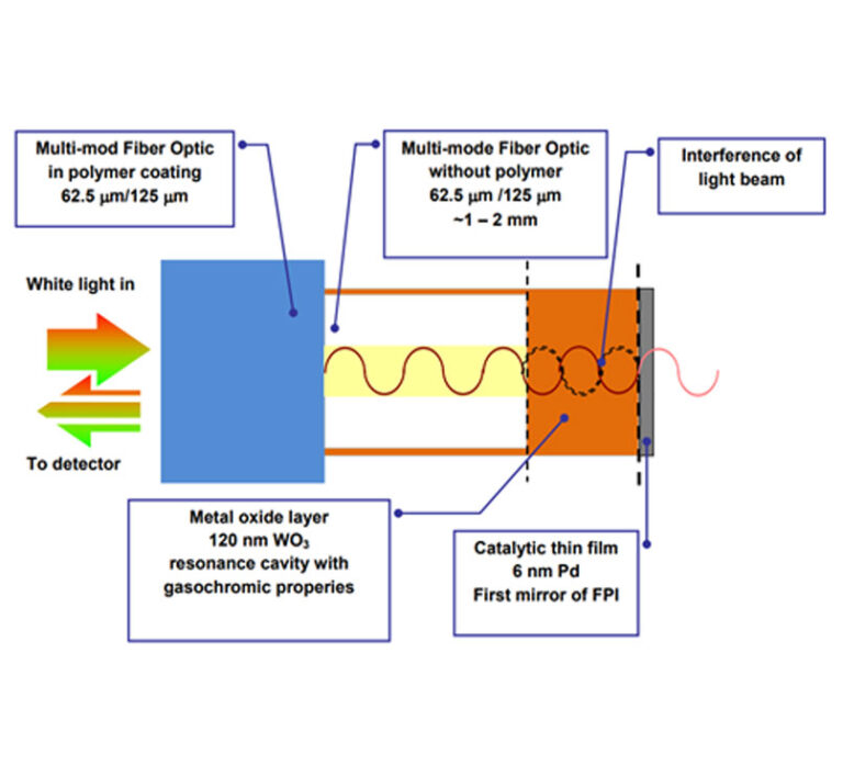 Blog-Fiber optic sensor for H2 gas detection